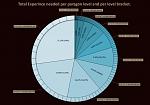 Diablo III: Reaper of Souls – New Difficulties and Paragon System 2.0-paragon-level-exp-pie-chart-jpg
